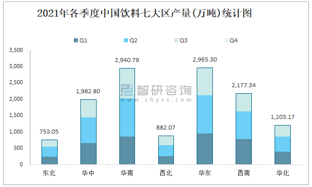 2021年1-8月中国饮料产量为12815.1万吨 华东地区产量最高(占比23.1)