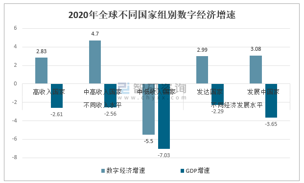 2020年全球数字经济产业发展现状及发展新趋势分析:数字经济正向全面