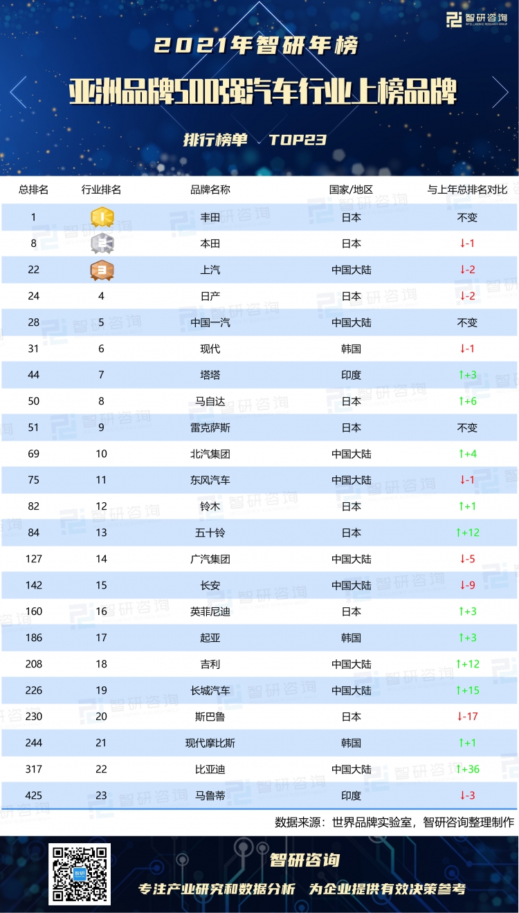 2021年亚洲品牌500强汽车行业上榜品牌排行榜:丰田再度蝉联总榜top1