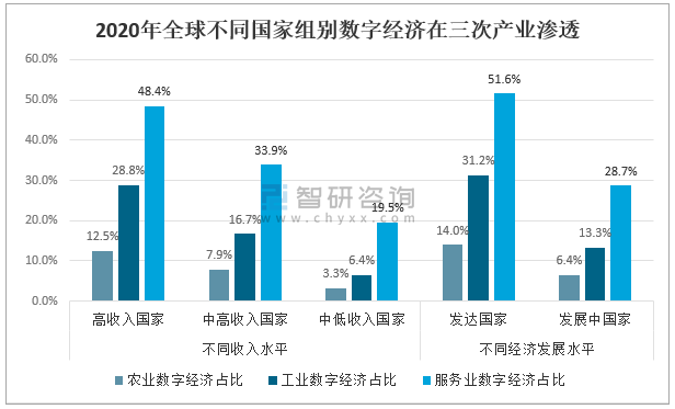 2020年全球数字经济产业发展现状及发展新趋势分析:数字经济正向全面