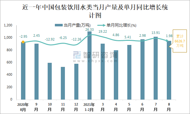 行业数据 食品烟酒     根据国家统计局数据显示:2021年8月中国包装