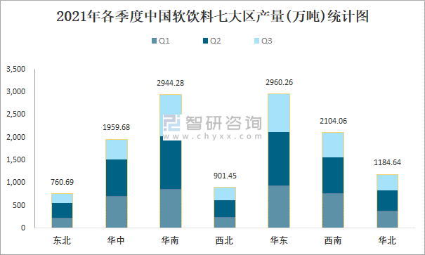 2021年各季度(第三季度目前暂只统计7月和8月数据)中国软饮料主要集中