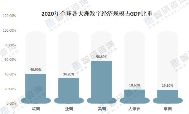 2020年全球三次产业数字经济占比,gdp内部结构,各洲数字产业化及产业