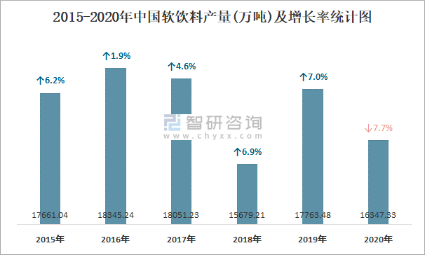 2021年1-8月中国软饮料产量为12815.1万吨 华东地区产量最高(占比23.