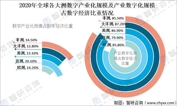 2020年全球三次产业数字经济占比,gdp内部结构,各洲数字产业化及产业