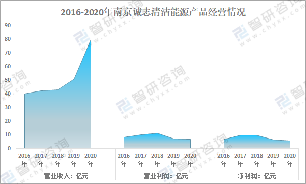 气体分离设备及其生产的气体产品广泛应用于能源,冶金,电子,化工(煤