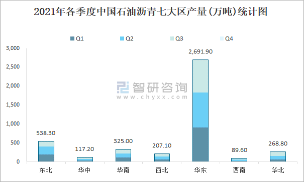 2021年1-9月中国石油沥青产量为4331.