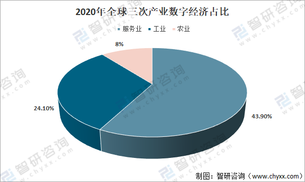 2020年全球三次产业数字经济占比,gdp内部结构,各洲数字产业化及产业