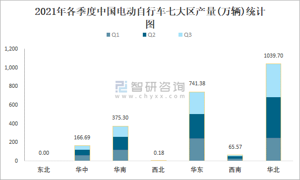 2021年各季度中国电动自行车七大区产量统计图