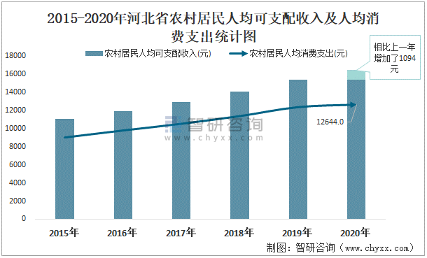 2021年第三季度河北省城镇,农村居民累计人均可支配收入同比增长8.