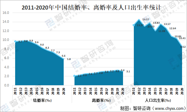 2011-2020年中国结婚率,离婚率及人口出生率统计