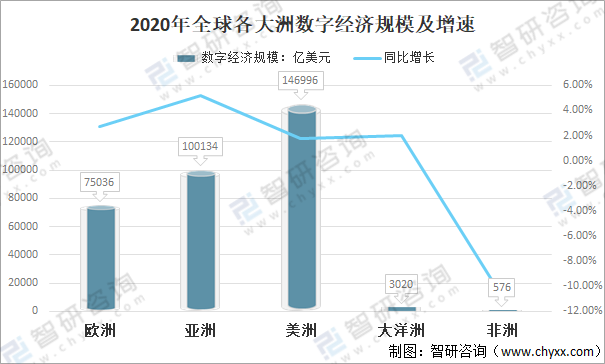 2020年全球三次产业数字经济占比,gdp内部结构,各洲数字产业化及产业