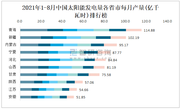 2021年1-8月中国太阳能发电量产量为1204.