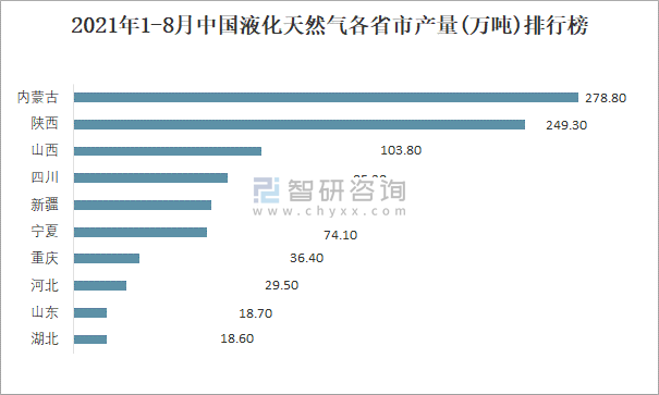 2021年1-8月中国液化天然气产量为1033.