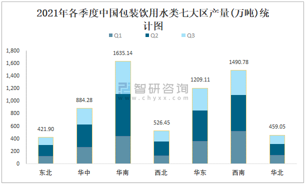 2021年各季度中国包装饮用水类七大区产量统计图