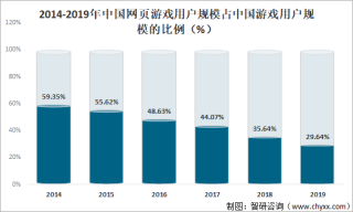 2021年中国网页游戏市场实际销售收入为60.30亿元，同比减少20.74%[图]