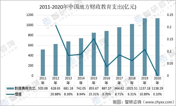 2021年5g智慧教育发展环境pest分析教育领域规模持续增长国内智慧教育