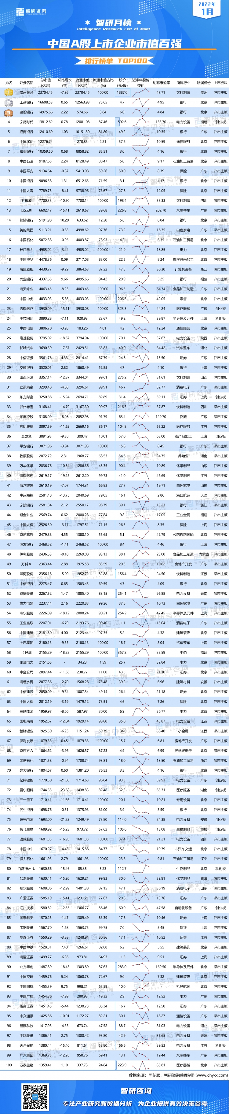 2022年1月中国a股上市企业市值百强排行榜中国移动龙源电力为1月