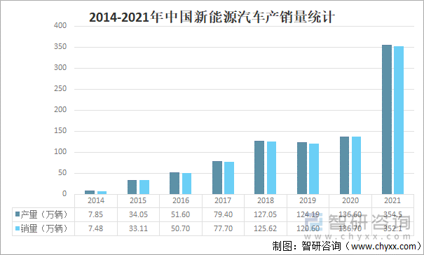 2021年中国新能源汽车产销量及龙头企业对比分析图