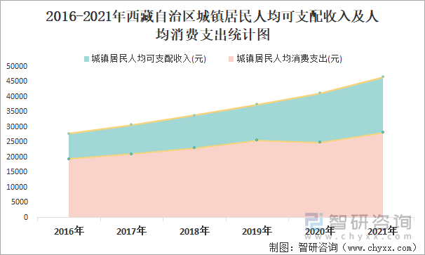 2021年西藏自治区城镇农村居民累计人均可支配收入之比为2751累计人均