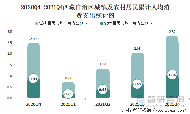 2021年西藏自治区城镇农村居民累计人均可支配收入之比为2751累计人均