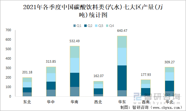2021年各季度中国碳酸饮料类(汽水)七大区产量统计图