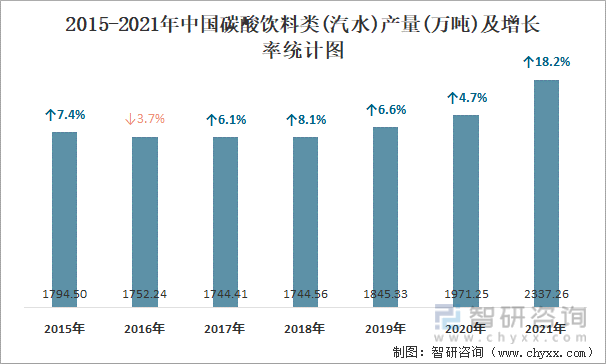 2015-2021年中国碳酸饮料类(汽水)产量及增长率统计图