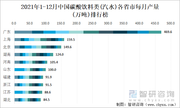 2021年1-12月中国碳酸饮料类(汽水)各省市每月产量排行榜
