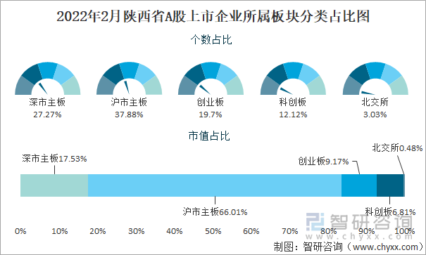 2022年2月陕西省66家a股上市企业总市值1443941亿元国防军工行业上市