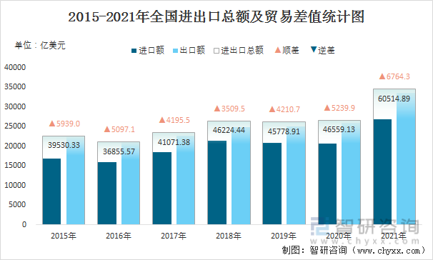2015-2021年全国进出口总额及贸易差值统计图