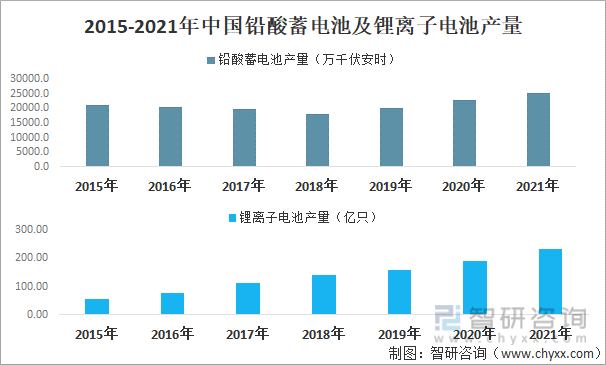 2015-2021年中国铅酸蓄电池及锂离子电池产量