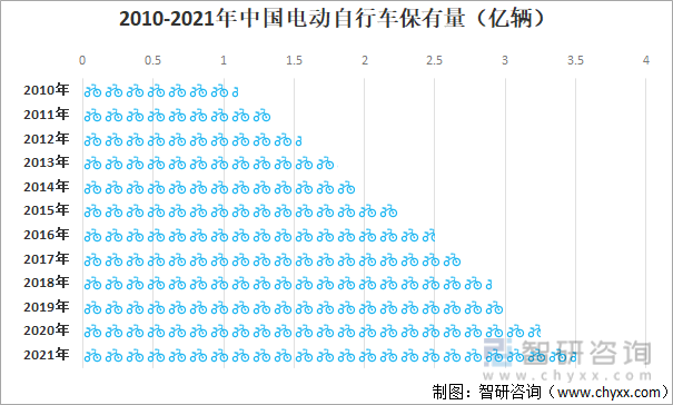 2010-2021年中国电动自行车保有量