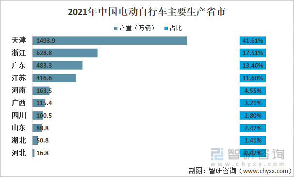 2021年中国电动自行车主要生产省市