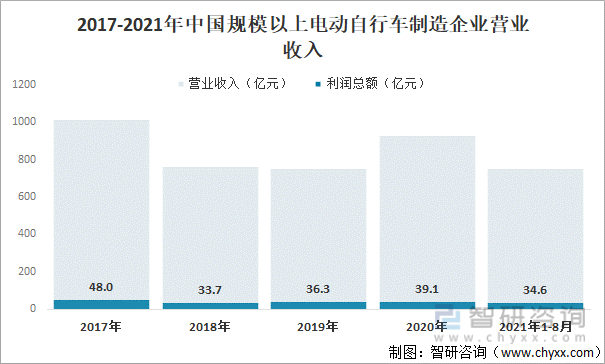 2017-2021年中国规模以上电动自行车制造企业营业收入