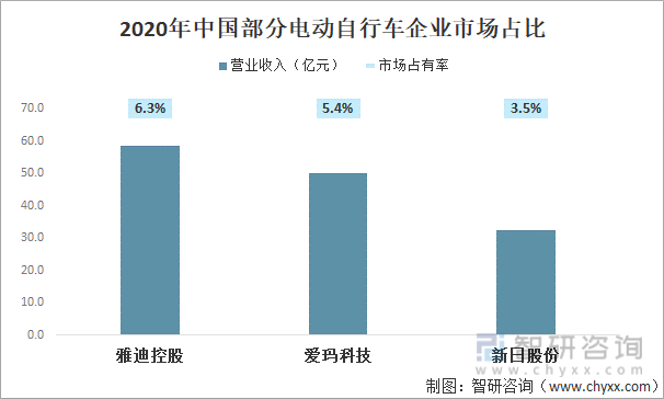 2020年中国部分电动自行车企业市场占比