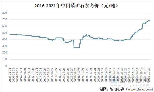 2016-2021年中国磷矿石参考价格走势
