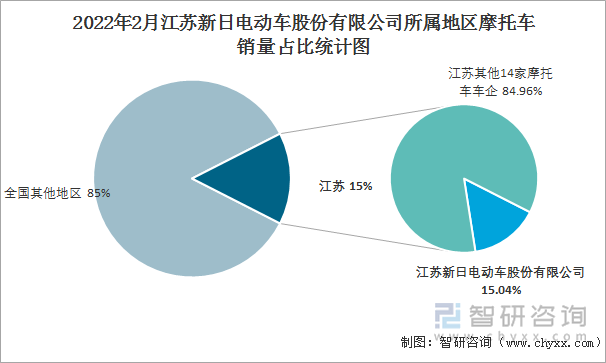 2022年2月江苏新日电动车股份有限公司所属地区摩托车销量占比统计图