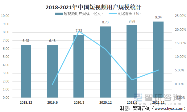 2018-2021年中国短视频用户规模统计
