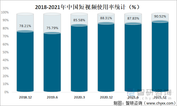 2018-2021年中国短视频使用率统计