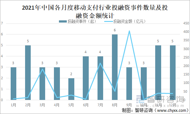 2021年中国各月度移动支付行业投融资事件数量及投融资金额统计