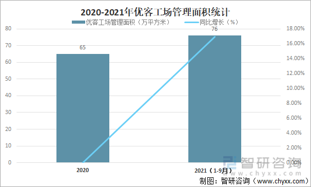 2020-2021年优客工场管理面积统计
