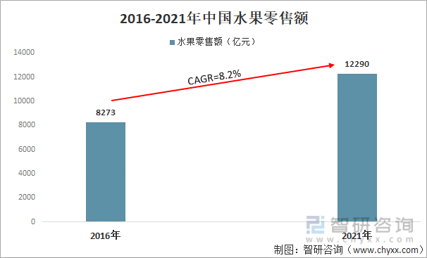 2016-2021年中国水果零售额