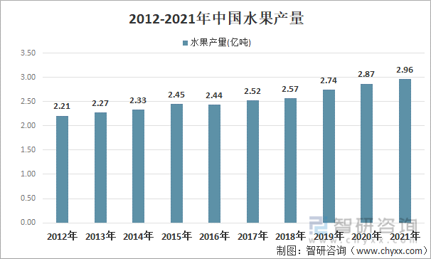 2012-2021年中国水果产量