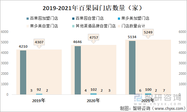 2019-2021年百果园门店数量（家）