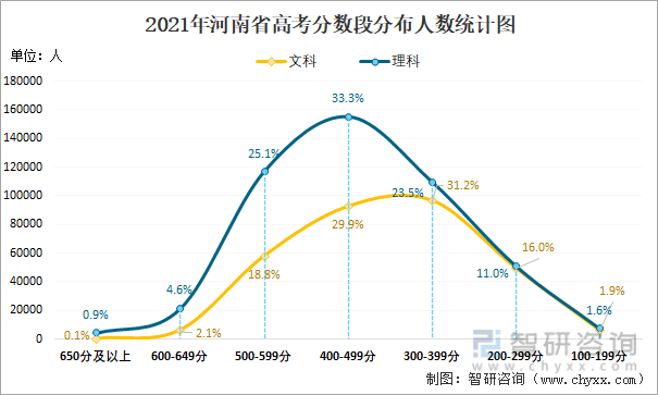2021年河南省高考数据统计河南省参加考试人数占报名人数的837本土156