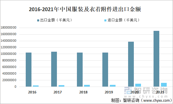 2016-2021年中国服装及衣着附件进出口金额