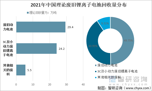 2021年中国理论废旧锂离子电池回收量分布