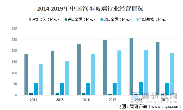 2014-2019年中国汽车玻璃行业经营情况