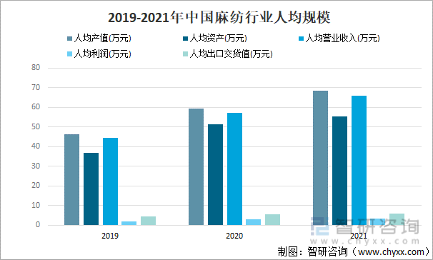 2019-2021年中国麻纺行业人均规模