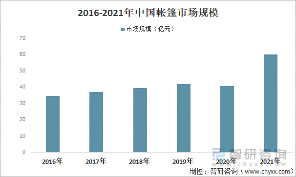 2016-2021年中国帐篷市场规模